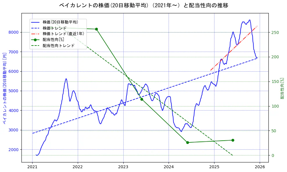 ベイカレントの過去5年間の株価と配当性向の推移を示す2軸グラフ。株価の回帰直線、配当性向の回帰直線、直近1年間の株価回帰直線を含み、財務指標と市場評価の関係性を視覚化。