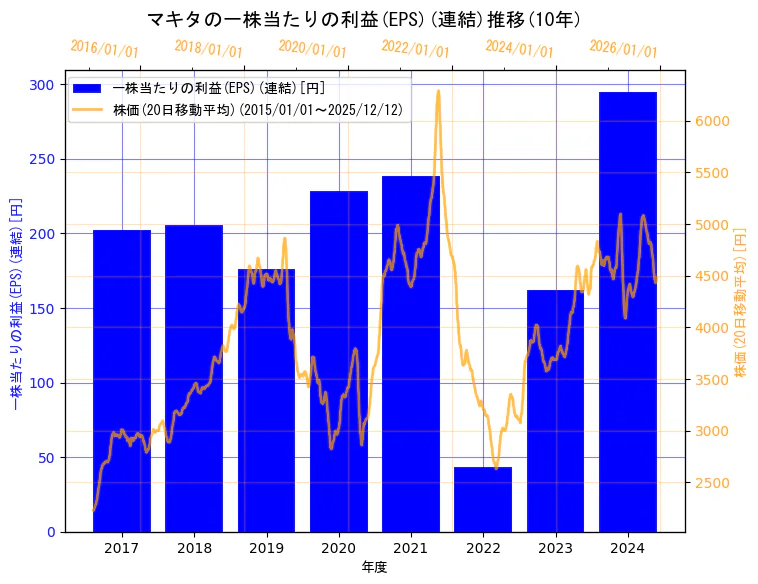 株式会社マキタの一株当たりの利益(EPS)(連結)と株価の10年間推移（2軸グラフ）