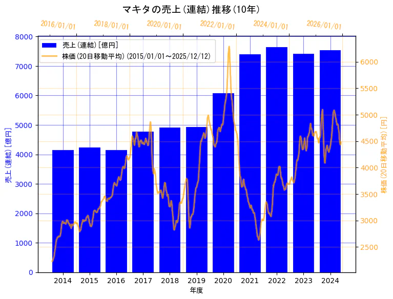 株式会社マキタの売上(連結)と株価の10年間推移（2軸グラフ）