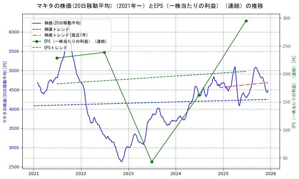 マキタの過去5年間の株価とEPS（一株当たりの利益）の推移を示す2軸グラフ。株価の回帰直線、EPS（一株当たりの利益）の回帰直線、直近1年間の株価回帰直線を含み、業績と市場評価の関係性を視覚化。
