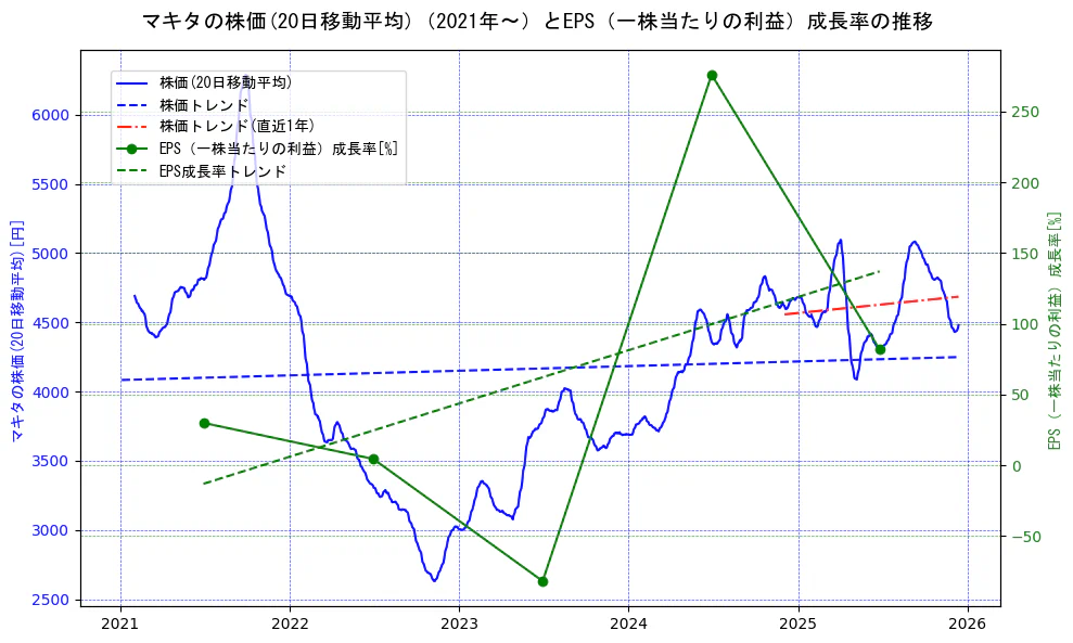 マキタの過去5年間の株価とEPS（一株当たりの利益）成長率の推移を示す2軸グラフ。株価の回帰直線、EPS（一株当たりの利益）成長率の回帰直線、直近1年間の株価回帰直線を含み、財務指標と市場評価の関係性を視覚化。