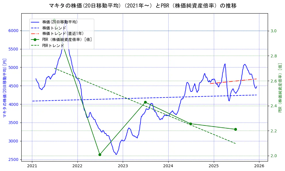マキタの過去5年間の株価とPBR（株価純資産倍率）の推移を示す2軸グラフ。株価の回帰直線、PBR（株価純資産倍率）の回帰直線、直近1年間の株価回帰直線を含み、財務指標と市場評価の関係性を視覚化。