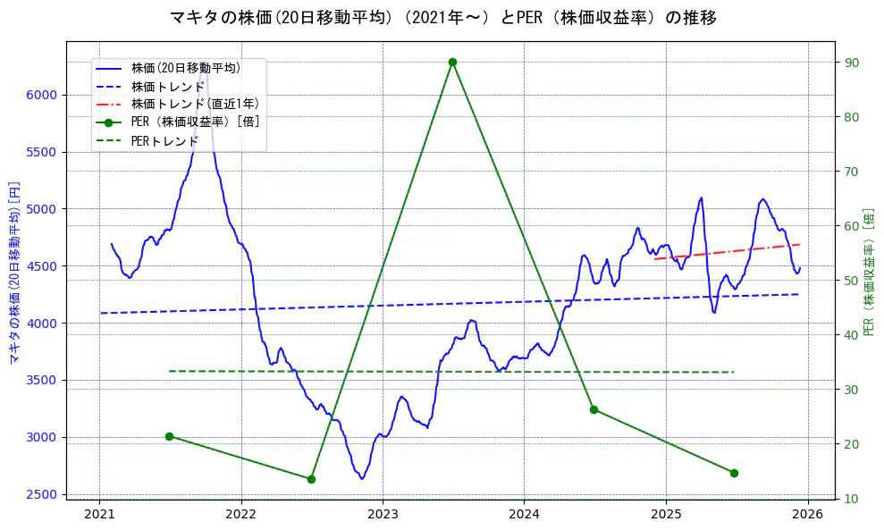 マキタの過去5年間の株価とPER（株価収益率）の推移を示す2軸グラフ。株価の回帰直線、PER（株価収益率）の回帰直線、直近1年間の株価回帰直線を含み、財務指標と市場評価の関係性を視覚化。