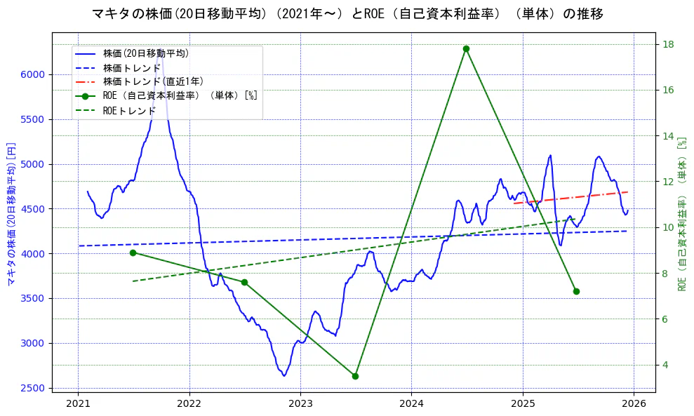 マキタの過去5年間の株価とROE（自己資本利益率）の推移を示す2軸グラフ。株価の回帰直線、ROE（自己資本利益率）回帰直線、直近1年間の株価回帰直線を含み、業績と市場評価の関係性を視覚化。