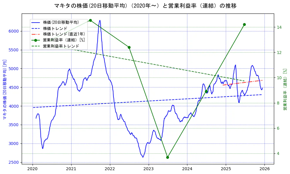 マキタの過去5年間の株価と営業利益率の推移を示す2軸グラフ。株価の回帰直線、営業利益率の回帰直線、直近1年間の株価回帰直線を含み、業績と市場評価の関係性を視覚化。
