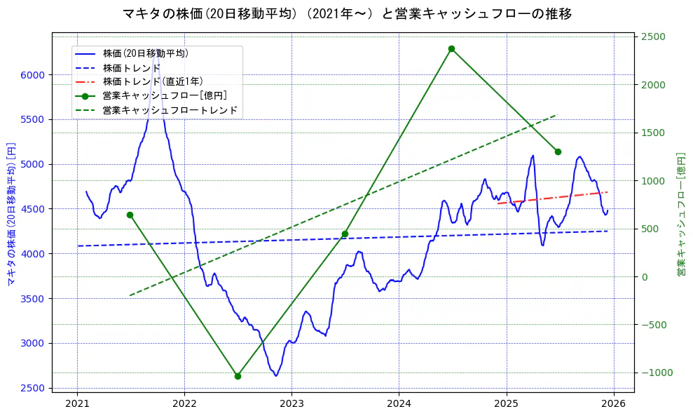 マキタの過去5年間の株価と営業キャッシュフローの推移を示す2軸グラフ。株価の回帰直線、営業キャッシュフローの回帰直線、直近1年間の株価回帰直線を含み、財務指標と市場評価の関係性を視覚化。