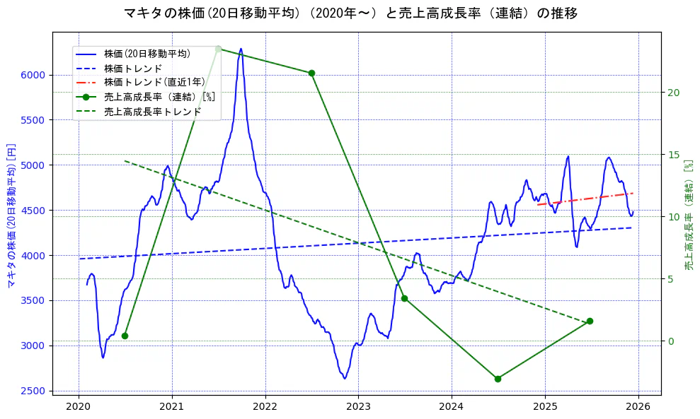 マキタの過去5年間の株価と売上高成長率の推移を示す2軸グラフ。株価の回帰直線、売上高成長率の回帰直線、直近1年間の株価回帰直線を含み、財務指標と市場評価の関係性を視覚化。