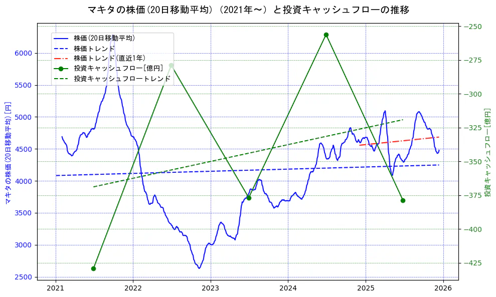 マキタの過去5年間の株価と投資キャッシュフローの推移を示す2軸グラフ。株価の回帰直線、投資キャッシュフローの回帰直線、直近1年間の株価回帰直線を含み、財務指標と市場評価の関係性を視覚化。
