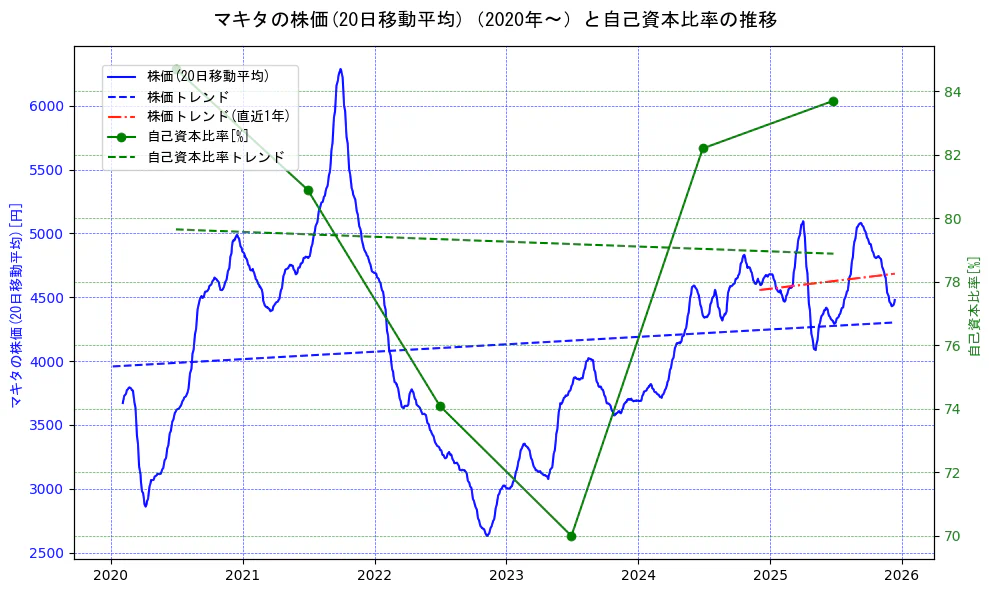 マキタの過去5年間の株価と自己資本比率の推移を示す2軸グラフ。株価の回帰直線、自己資本比率の回帰直線、直近1年間の株価回帰直線を含み、財務指標と市場評価の関係性を視覚化。