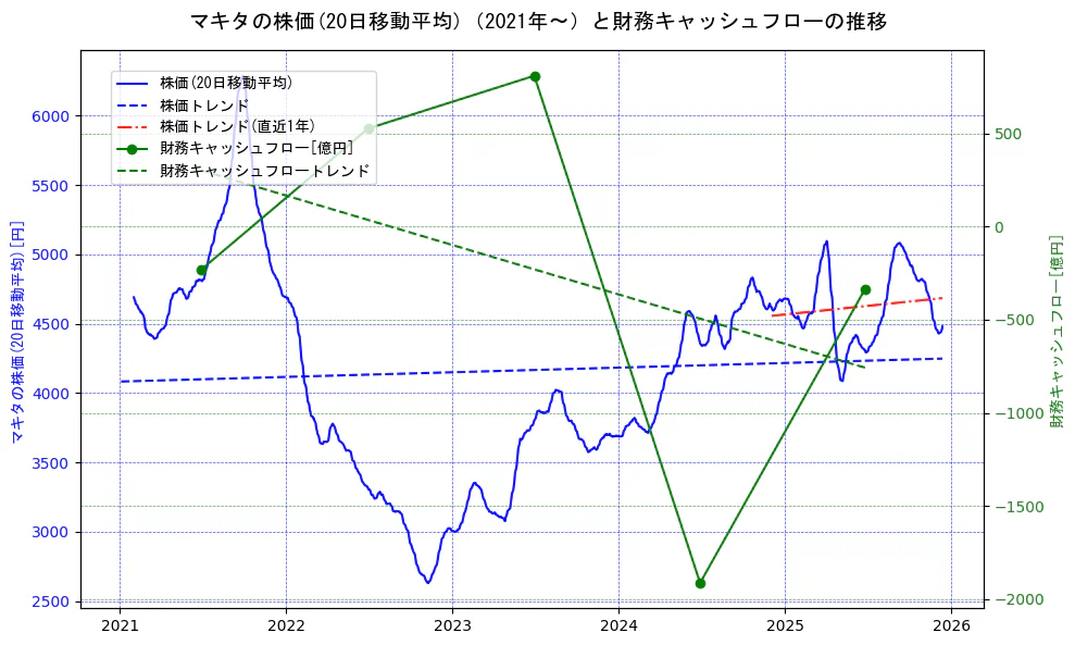 マキタの過去5年間の株価と財務キャッシュフローの推移を示す2軸グラフ。株価の回帰直線、財務キャッシュフローの回帰直線、直近1年間の株価回帰直線を含み、財務指標と市場評価の関係性を視覚化。
