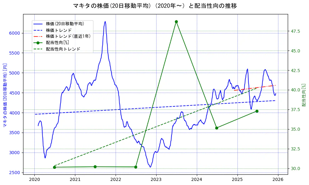 マキタの過去5年間の株価と配当性向の推移を示す2軸グラフ。株価の回帰直線、配当性向の回帰直線、直近1年間の株価回帰直線を含み、財務指標と市場評価の関係性を視覚化。