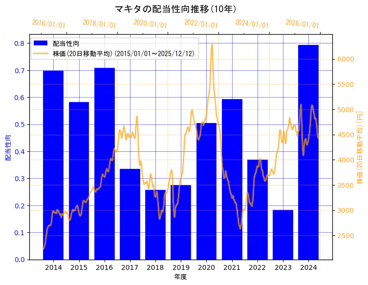 株式会社マキタの配当性向と株価の10年間推移（2軸グラフ）