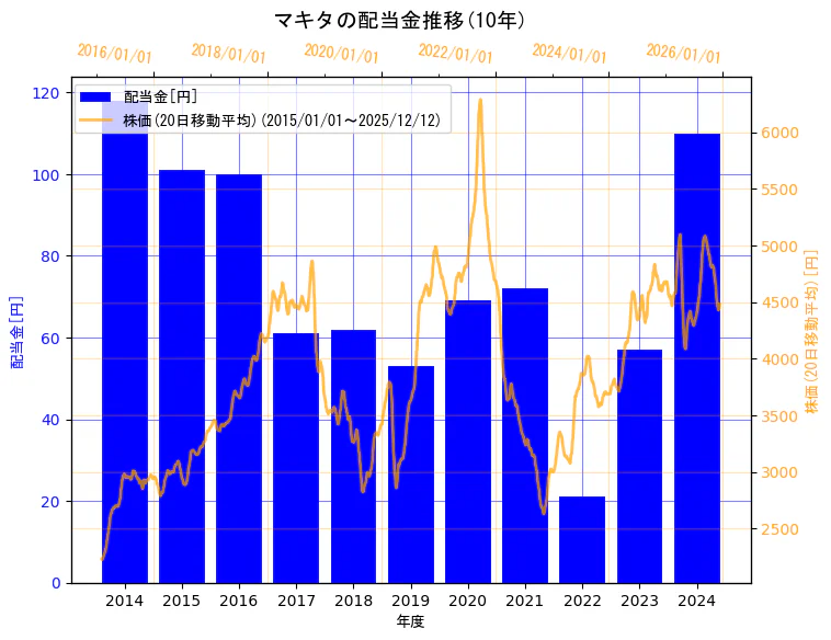 株式会社マキタの配当金と株価の10年間推移（2軸グラフ）