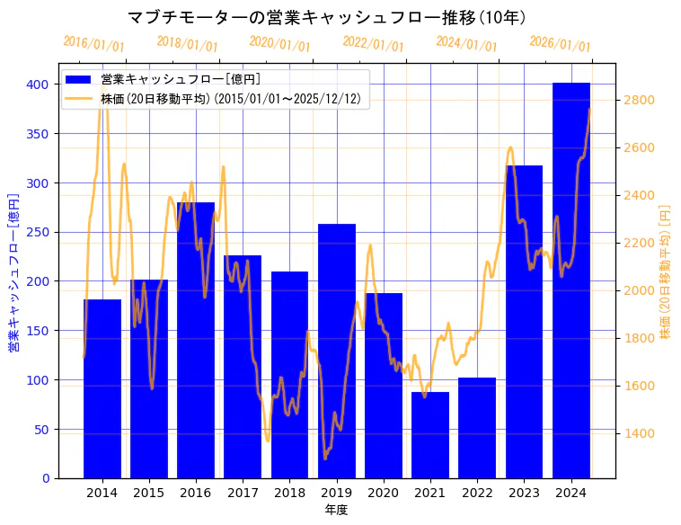 マブチモーター株式会社の営業キャッシュフローと株価の10年間推移（2軸グラフ）
