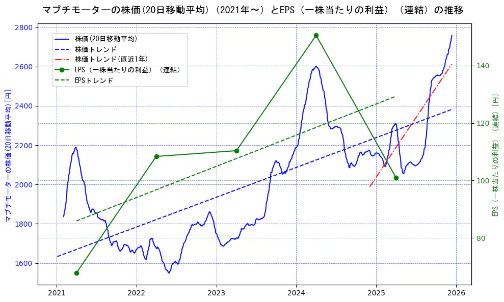 マブチモーターの過去5年間の株価とEPS（一株当たりの利益）の推移を示す2軸グラフ。株価の回帰直線、EPS（一株当たりの利益）の回帰直線、直近1年間の株価回帰直線を含み、業績と市場評価の関係性を視覚化。
