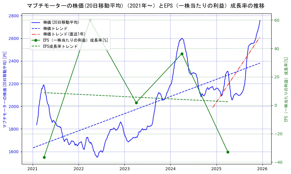 マブチモーターの過去5年間の株価とEPS（一株当たりの利益）成長率の推移を示す2軸グラフ。株価の回帰直線、EPS（一株当たりの利益）成長率の回帰直線、直近1年間の株価回帰直線を含み、財務指標と市場評価の関係性を視覚化。