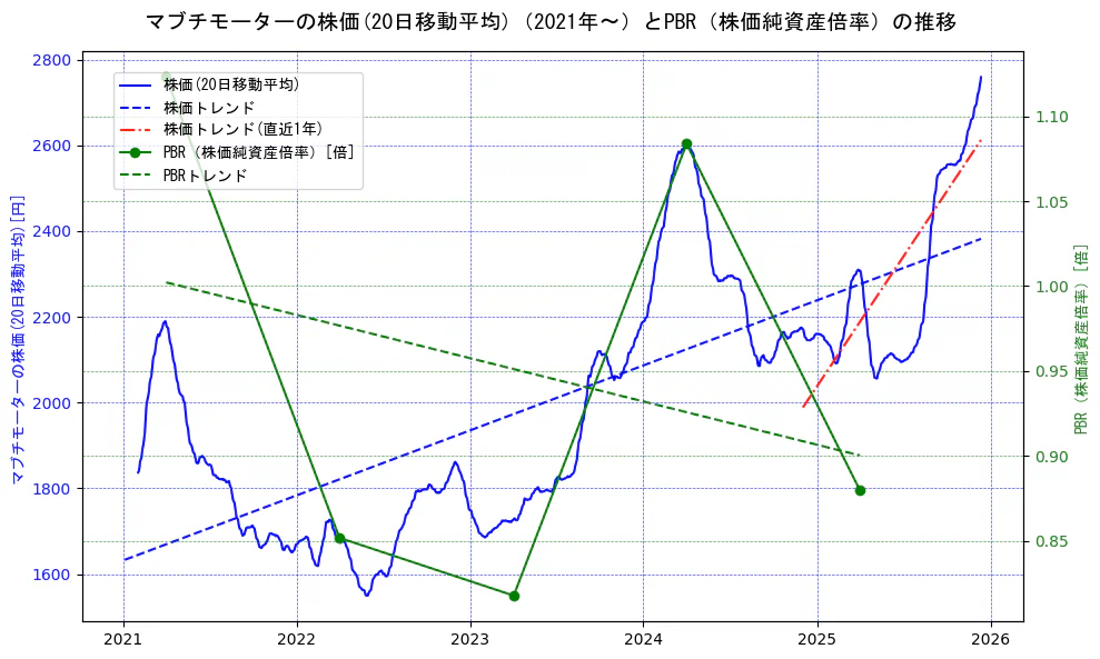マブチモーターの過去5年間の株価とPBR（株価純資産倍率）の推移を示す2軸グラフ。株価の回帰直線、PBR（株価純資産倍率）の回帰直線、直近1年間の株価回帰直線を含み、財務指標と市場評価の関係性を視覚化。