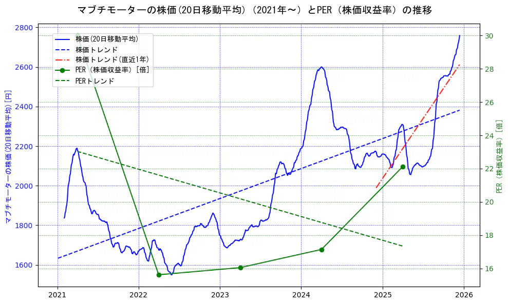 マブチモーターの過去5年間の株価とPER（株価収益率）の推移を示す2軸グラフ。株価の回帰直線、PER（株価収益率）の回帰直線、直近1年間の株価回帰直線を含み、財務指標と市場評価の関係性を視覚化。
