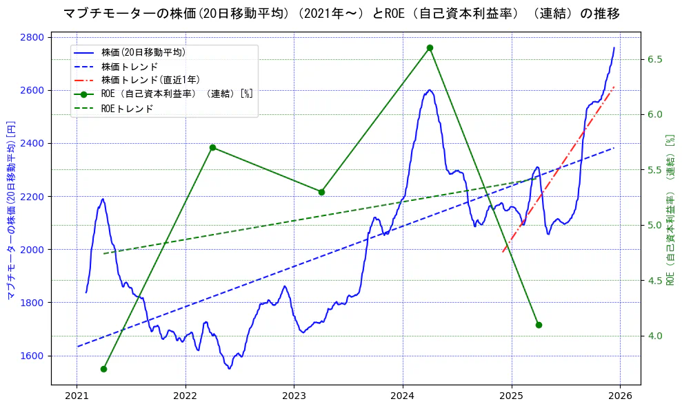 マブチモーターの過去5年間の株価とROE（自己資本利益率）の推移を示す2軸グラフ。株価の回帰直線、ROE（自己資本利益率）回帰直線、直近1年間の株価回帰直線を含み、業績と市場評価の関係性を視覚化。