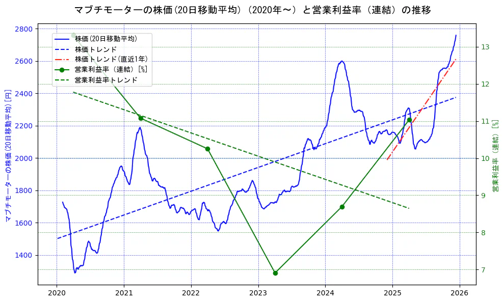 マブチモーターの過去5年間の株価と営業利益率の推移を示す2軸グラフ。株価の回帰直線、営業利益率の回帰直線、直近1年間の株価回帰直線を含み、業績と市場評価の関係性を視覚化。