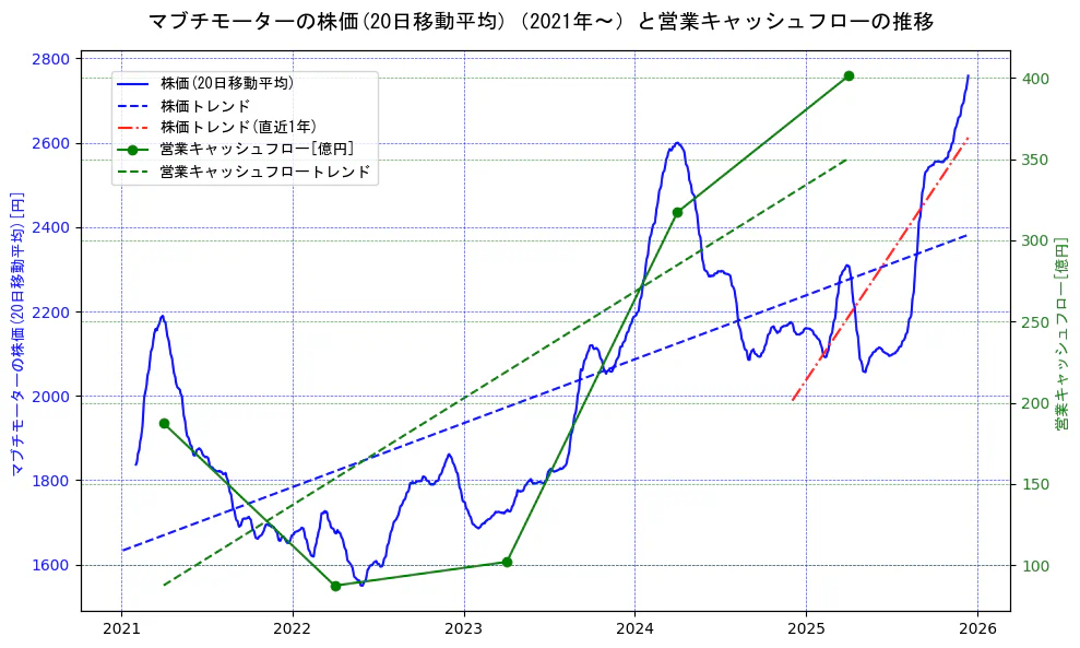 マブチモーターの過去5年間の株価と営業キャッシュフローの推移を示す2軸グラフ。株価の回帰直線、営業キャッシュフローの回帰直線、直近1年間の株価回帰直線を含み、財務指標と市場評価の関係性を視覚化。