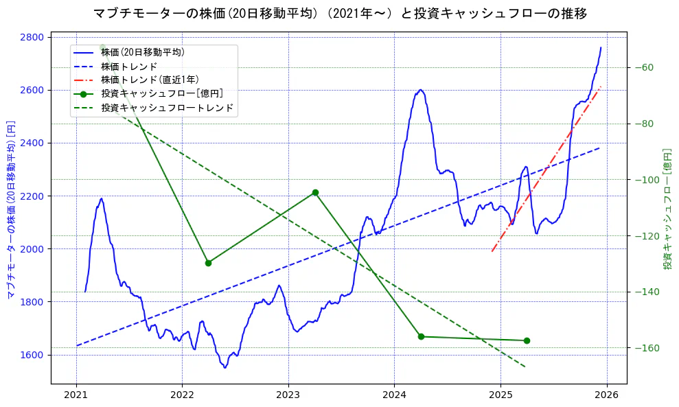 マブチモーターの過去5年間の株価と投資キャッシュフローの推移を示す2軸グラフ。株価の回帰直線、投資キャッシュフローの回帰直線、直近1年間の株価回帰直線を含み、財務指標と市場評価の関係性を視覚化。