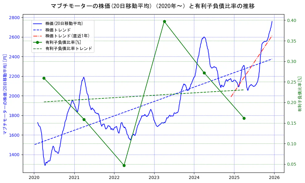 マブチモーターの過去5年間の株価と有利子負債比率の推移を示す2軸グラフ。株価の回帰直線、有利子負債比率の回帰直線、直近1年間の株価回帰直線を含み、財務指標と市場評価の関係性を視覚化。