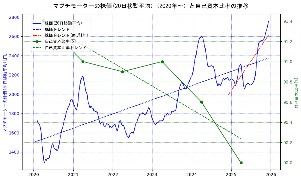 マブチモーターの過去5年間の株価と自己資本比率の推移を示す2軸グラフ。株価の回帰直線、自己資本比率の回帰直線、直近1年間の株価回帰直線を含み、財務指標と市場評価の関係性を視覚化。