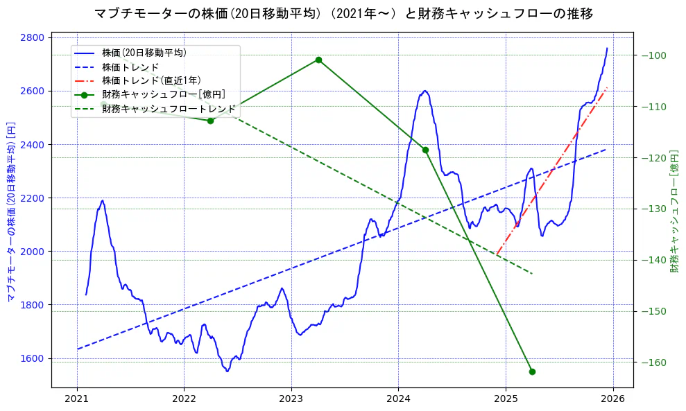 マブチモーターの過去5年間の株価と財務キャッシュフローの推移を示す2軸グラフ。株価の回帰直線、財務キャッシュフローの回帰直線、直近1年間の株価回帰直線を含み、財務指標と市場評価の関係性を視覚化。