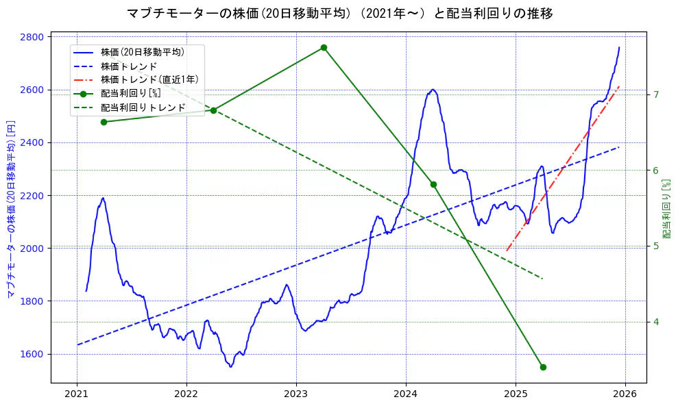 マブチモーターの過去5年間の株価と配当利回りの推移を示す2軸グラフ。株価の回帰直線、配当利回りの回帰直線、直近1年間の株価回帰直線を含み、財務指標と市場評価の関係性を視覚化。