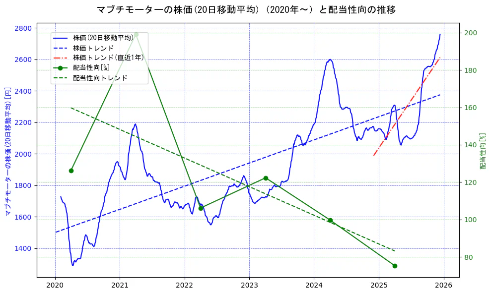 マブチモーターの過去5年間の株価と配当性向の推移を示す2軸グラフ。株価の回帰直線、配当性向の回帰直線、直近1年間の株価回帰直線を含み、財務指標と市場評価の関係性を視覚化。