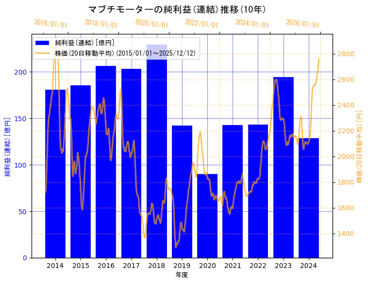 マブチモーター株式会社の純利益(連結)と株価の10年間推移（2軸グラフ）