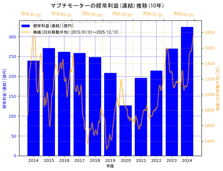 マブチモーター株式会社の経常利益(連結)と株価の10年間推移（2軸グラフ）