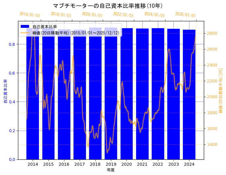 マブチモーター株式会社の自己資本比率と株価の10年間推移（2軸グラフ）