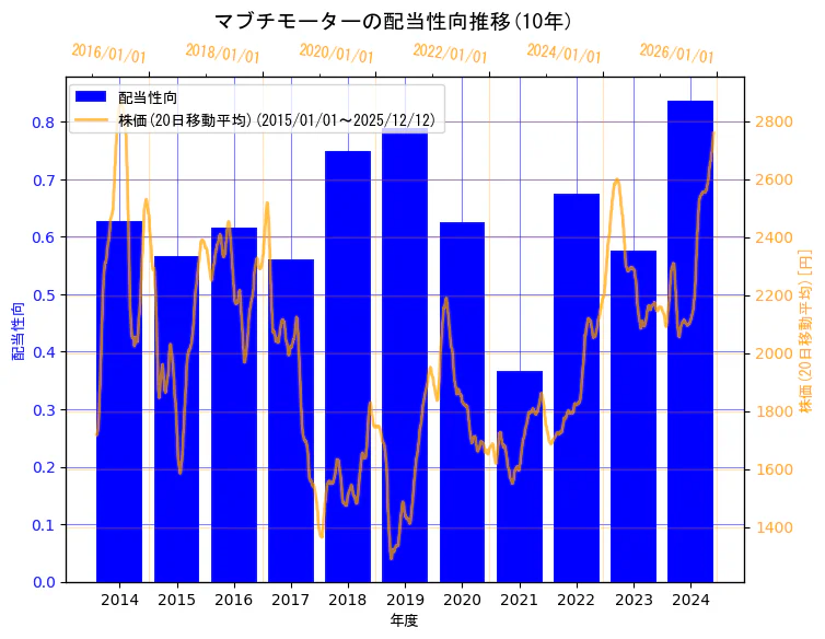 マブチモーター株式会社の配当性向と株価の10年間推移（2軸グラフ）