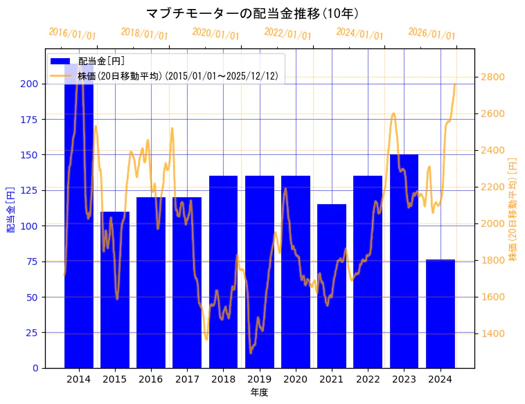 マブチモーター株式会社の配当金と株価の10年間推移（2軸グラフ）