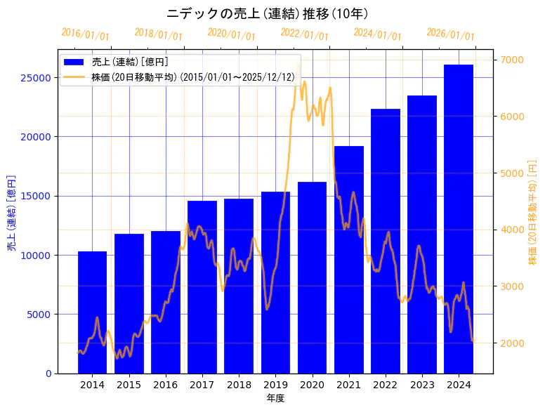 ニデック株式会社の売上(連結)と株価の10年間推移（2軸グラフ）