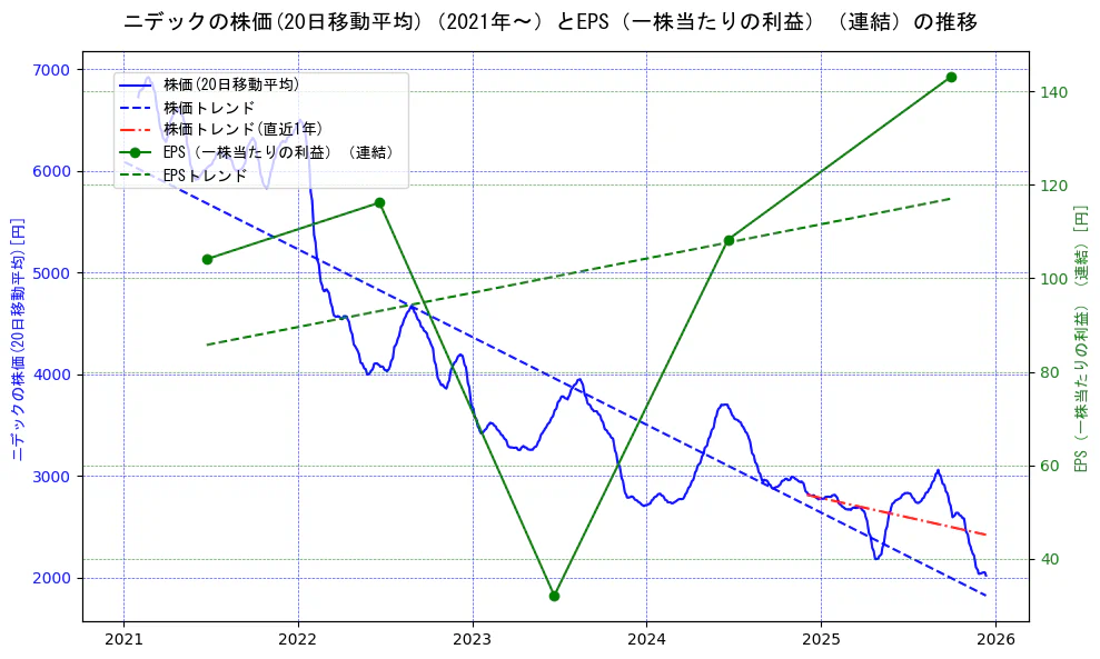 ニデックの過去5年間の株価とEPS（一株当たりの利益）の推移を示す2軸グラフ。株価の回帰直線、EPS（一株当たりの利益）の回帰直線、直近1年間の株価回帰直線を含み、業績と市場評価の関係性を視覚化。