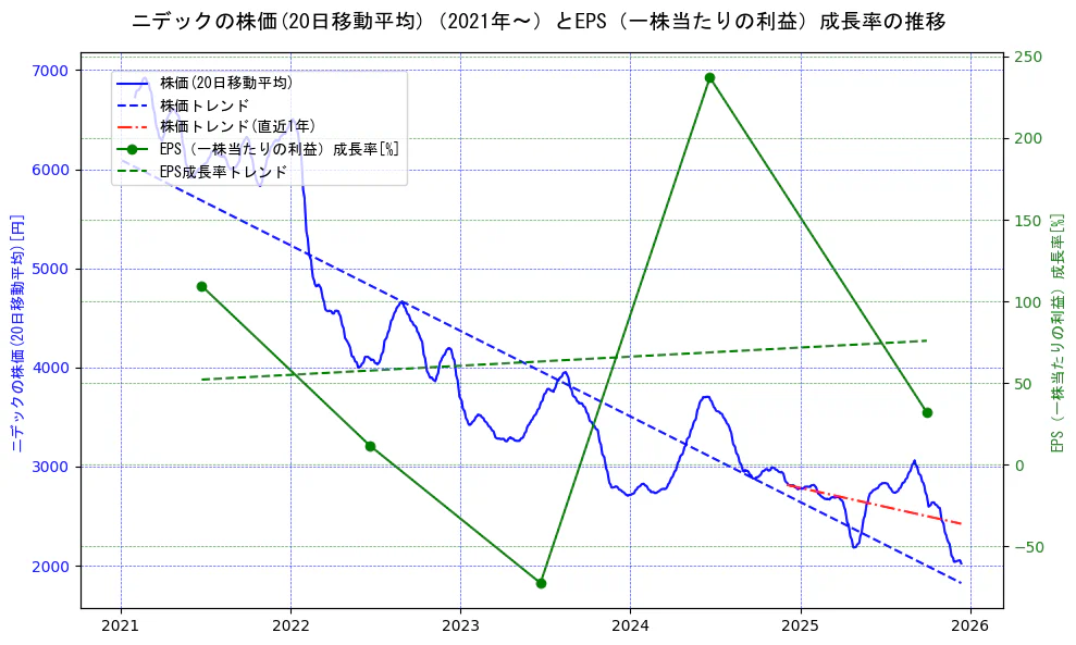 ニデックの過去5年間の株価とEPS（一株当たりの利益）成長率の推移を示す2軸グラフ。株価の回帰直線、EPS（一株当たりの利益）成長率の回帰直線、直近1年間の株価回帰直線を含み、財務指標と市場評価の関係性を視覚化。