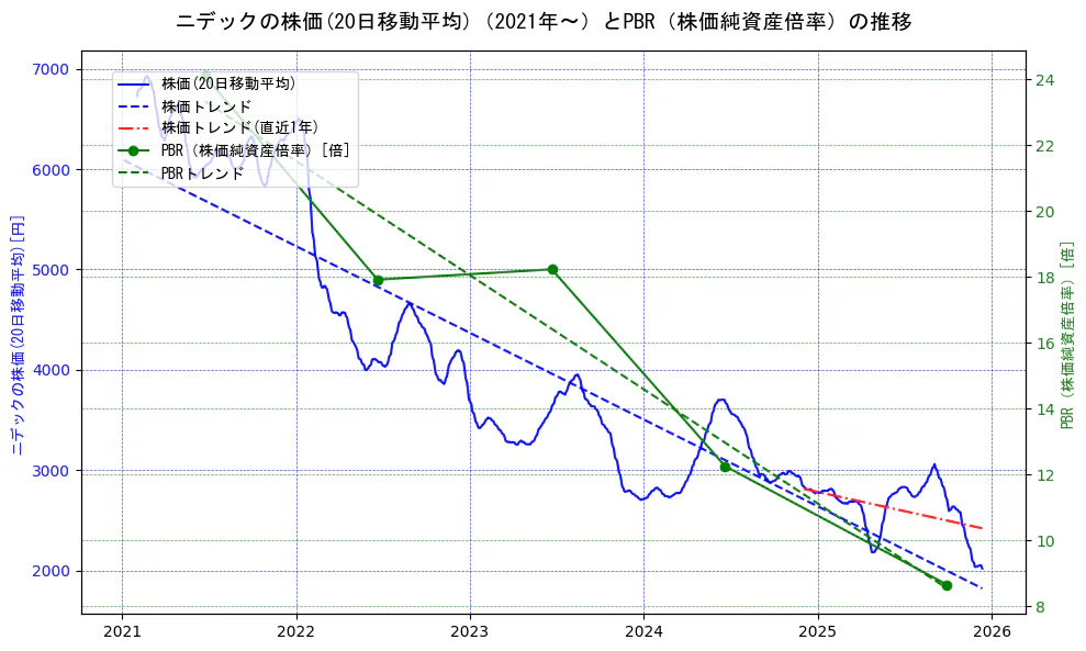 ニデックの過去5年間の株価とPBR（株価純資産倍率）の推移を示す2軸グラフ。株価の回帰直線、PBR（株価純資産倍率）の回帰直線、直近1年間の株価回帰直線を含み、財務指標と市場評価の関係性を視覚化。
