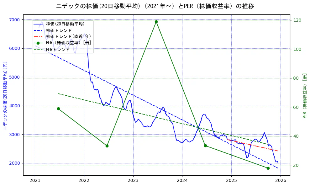 ニデックの過去5年間の株価とPER（株価収益率）の推移を示す2軸グラフ。株価の回帰直線、PER（株価収益率）の回帰直線、直近1年間の株価回帰直線を含み、財務指標と市場評価の関係性を視覚化。