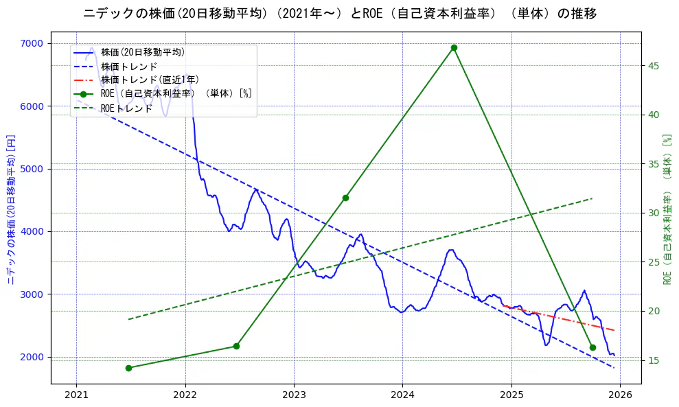 ニデックの過去5年間の株価とROE（自己資本利益率）の推移を示す2軸グラフ。株価の回帰直線、ROE（自己資本利益率）回帰直線、直近1年間の株価回帰直線を含み、業績と市場評価の関係性を視覚化。