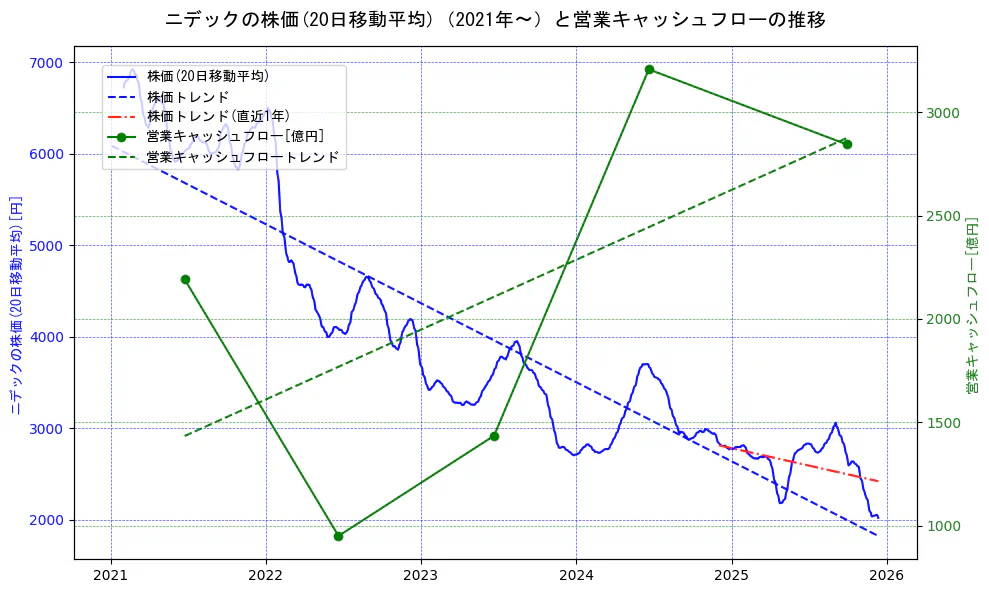 ニデックの過去5年間の株価と営業キャッシュフローの推移を示す2軸グラフ。株価の回帰直線、営業キャッシュフローの回帰直線、直近1年間の株価回帰直線を含み、財務指標と市場評価の関係性を視覚化。