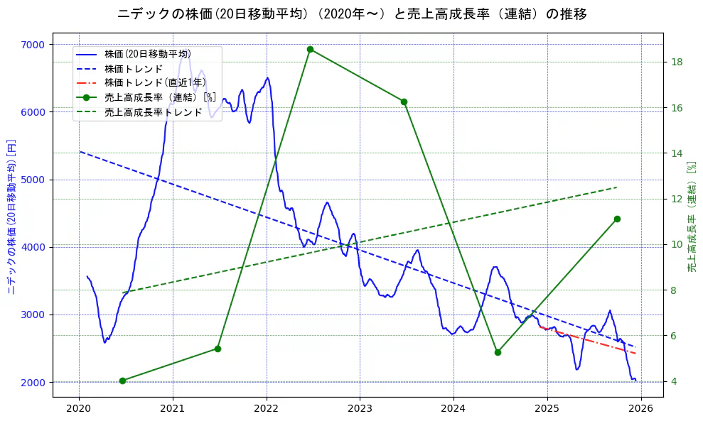 ニデックの過去5年間の株価と売上高成長率の推移を示す2軸グラフ。株価の回帰直線、売上高成長率の回帰直線、直近1年間の株価回帰直線を含み、財務指標と市場評価の関係性を視覚化。