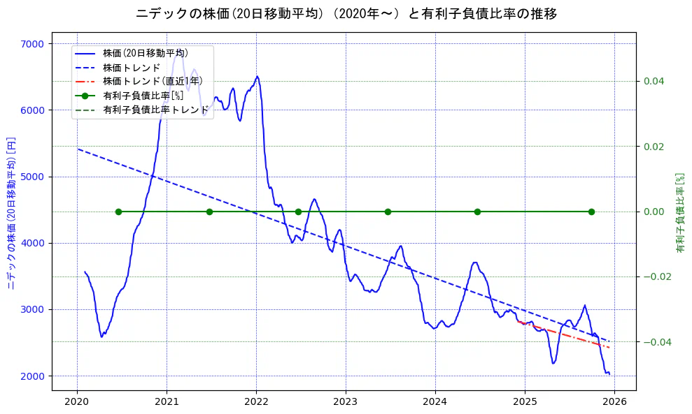 ニデックの過去5年間の株価と有利子負債比率の推移を示す2軸グラフ。株価の回帰直線、有利子負債比率の回帰直線、直近1年間の株価回帰直線を含み、財務指標と市場評価の関係性を視覚化。