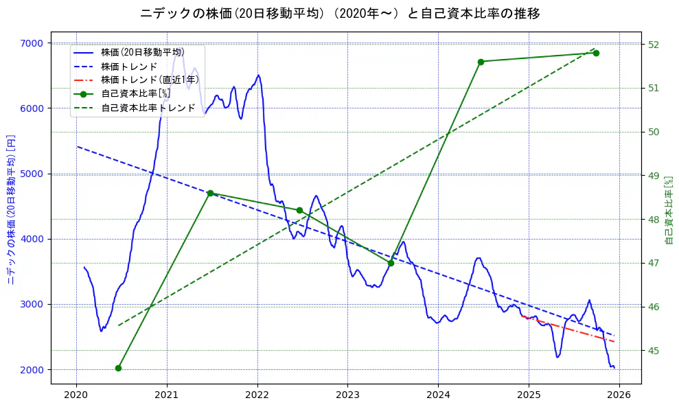 ニデックの過去5年間の株価と自己資本比率の推移を示す2軸グラフ。株価の回帰直線、自己資本比率の回帰直線、直近1年間の株価回帰直線を含み、財務指標と市場評価の関係性を視覚化。