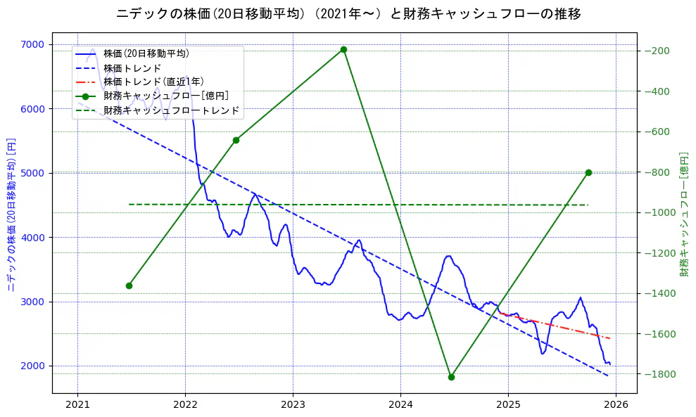 ニデックの過去5年間の株価と財務キャッシュフローの推移を示す2軸グラフ。株価の回帰直線、財務キャッシュフローの回帰直線、直近1年間の株価回帰直線を含み、財務指標と市場評価の関係性を視覚化。