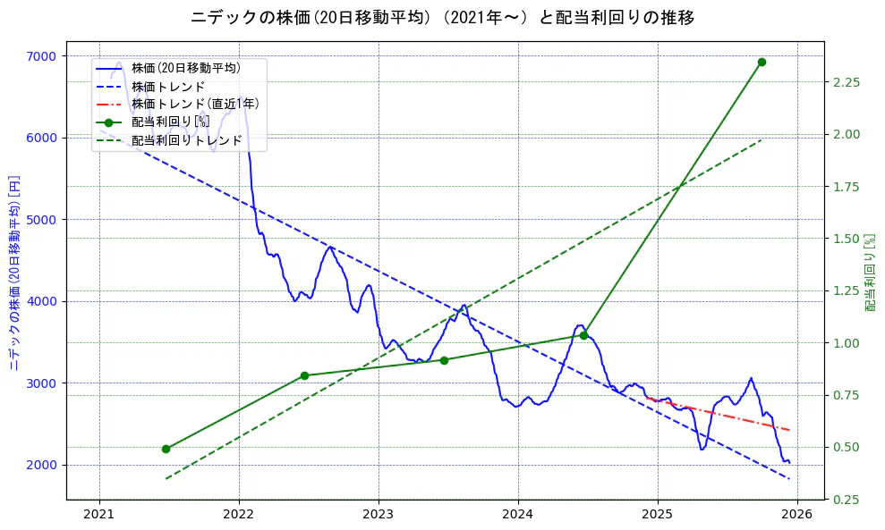 ニデックの過去5年間の株価と配当利回りの推移を示す2軸グラフ。株価の回帰直線、配当利回りの回帰直線、直近1年間の株価回帰直線を含み、財務指標と市場評価の関係性を視覚化。