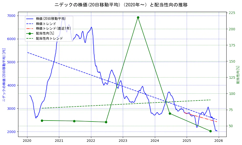 ニデックの過去5年間の株価と配当性向の推移を示す2軸グラフ。株価の回帰直線、配当性向の回帰直線、直近1年間の株価回帰直線を含み、財務指標と市場評価の関係性を視覚化。