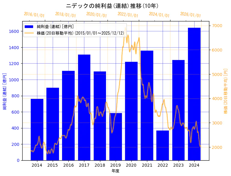 ニデック株式会社の純利益(連結)と株価の10年間推移（2軸グラフ）